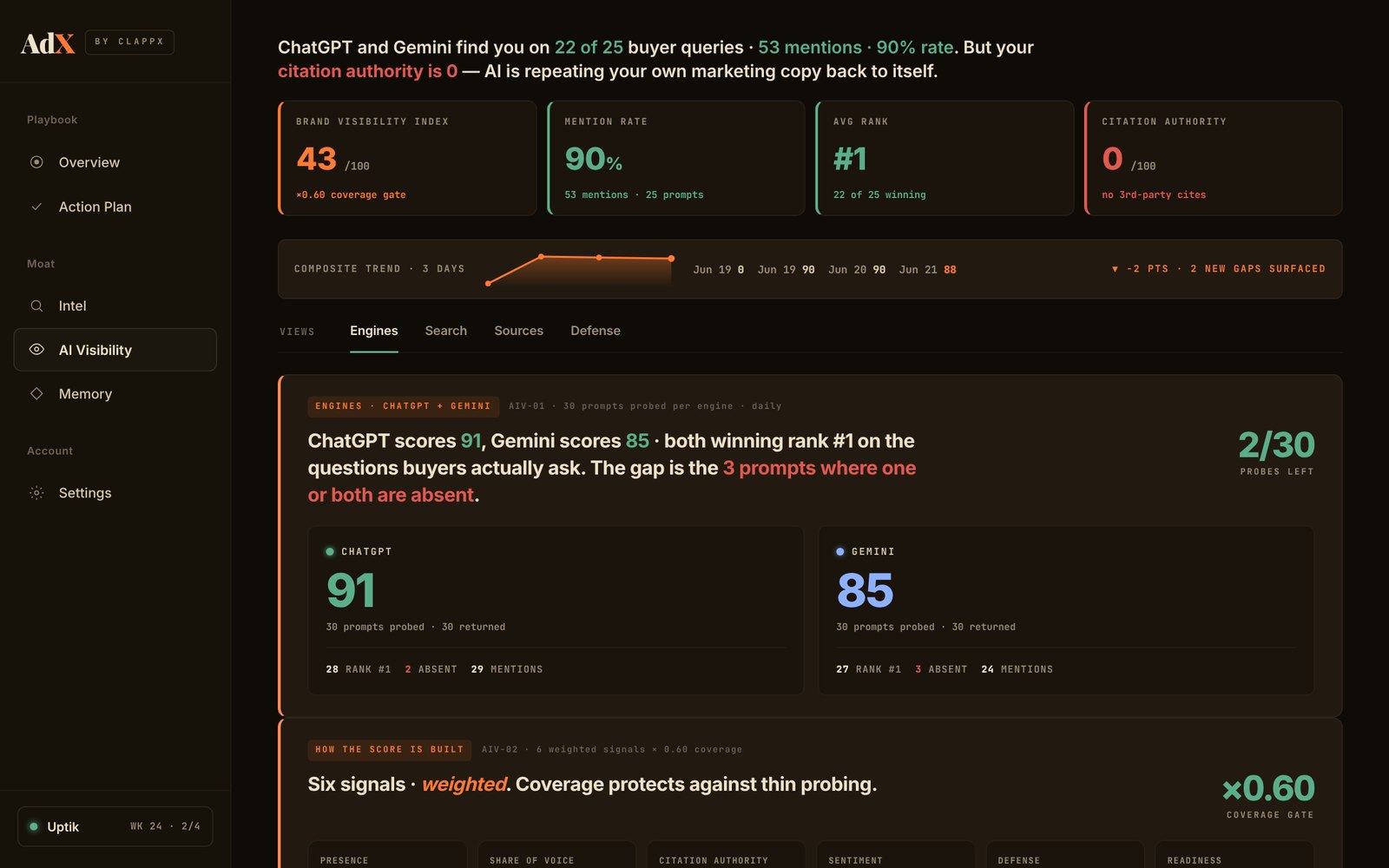 ClappX AI visibility view comparing how ChatGPT and Gemini answer buyer questions