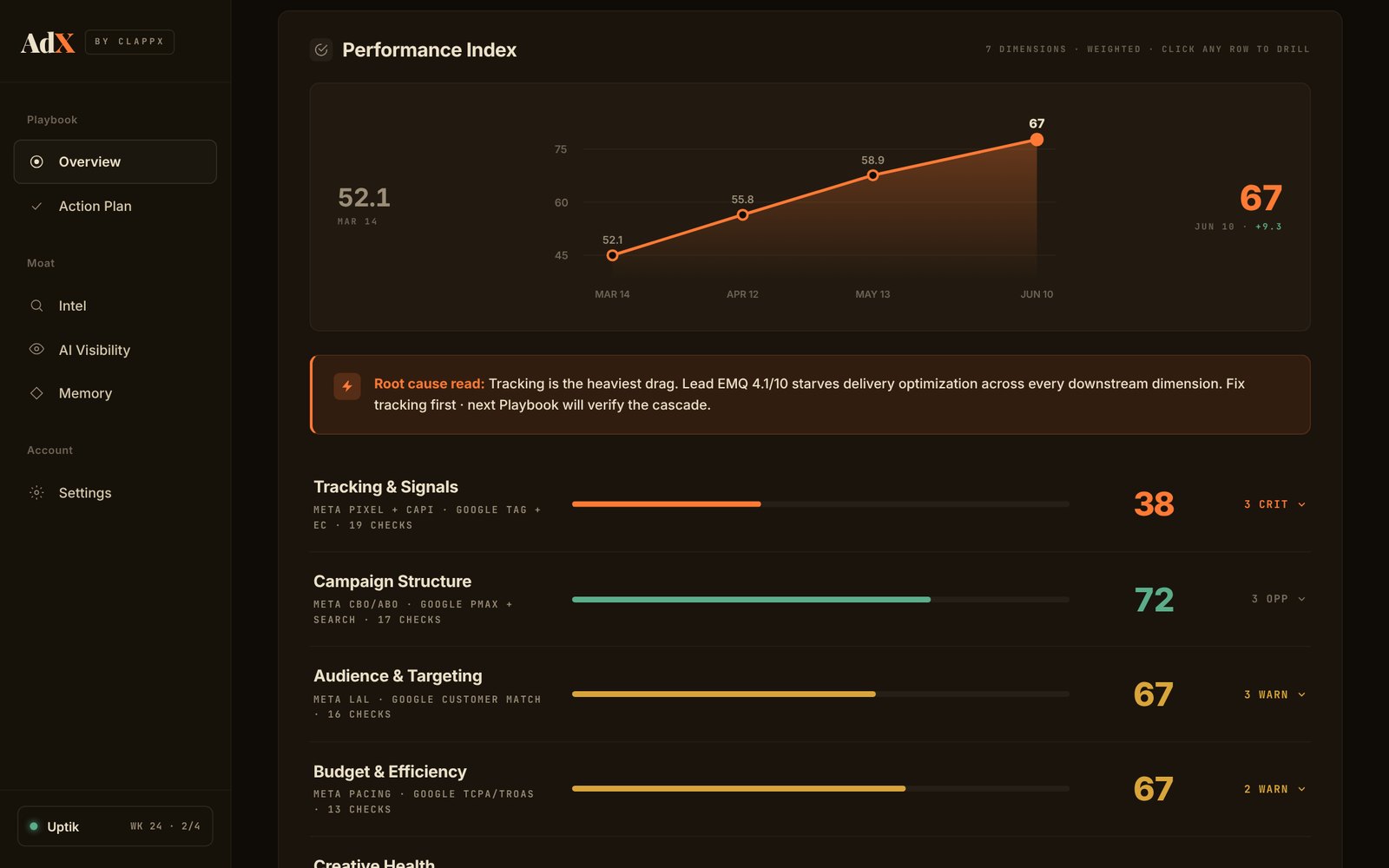 ClappX performance index rising from 52 to 67 over 90 days, with scores for tracking, campaign structure, audiences and budget
