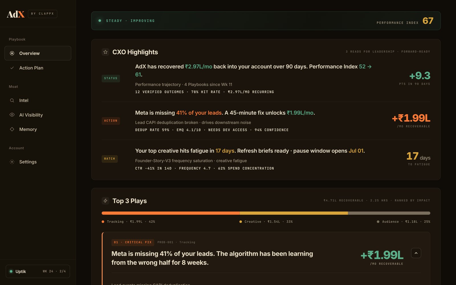 ClappX dashboard showing CXO highlights and the top three fixes ranked by value